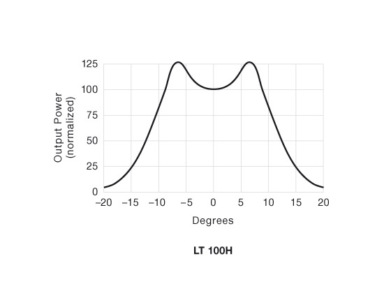 Angular Displacement