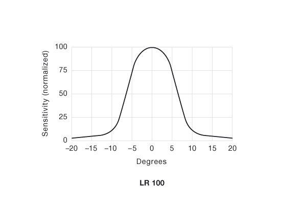 Angular Displacement