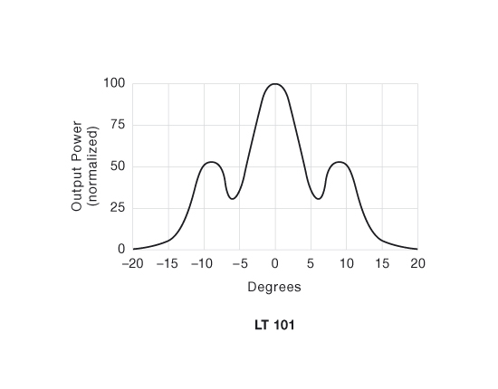 Angular Displacement