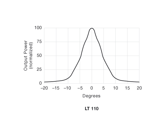 Angular Displacement