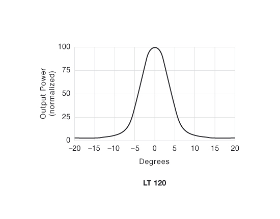 Angular Displacement