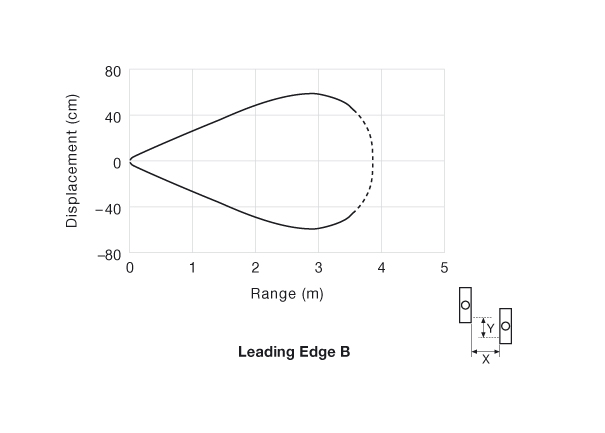 Parallel Displacement