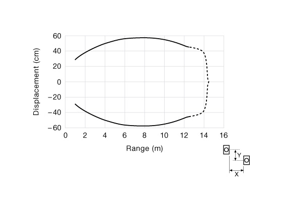 Parallel Displacement